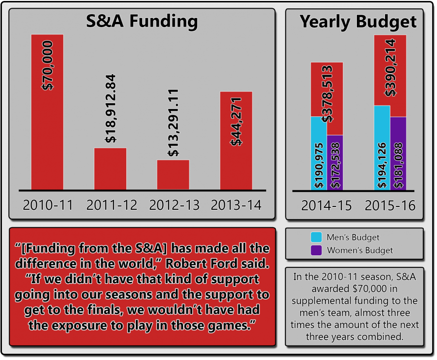 Graphs for Rugby funding