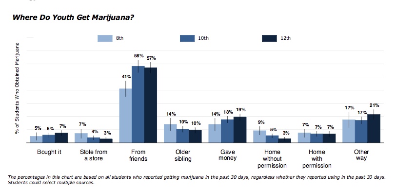 Courtesy of the Washington State Healthy Youth Survey