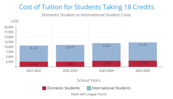 Information taken from CWU Financial Aid website. (Graphic by Astor Powell-Pederson)